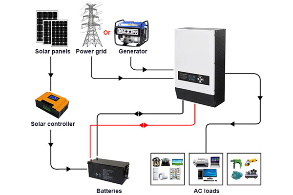 How to use low frequency inverter?