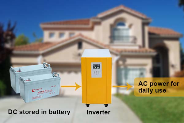 Is the electricity from the a power storage inverter AC or DC