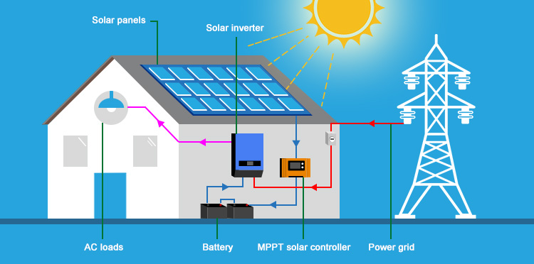 how does 10a/20a/30a mppt solar charge controller work?
