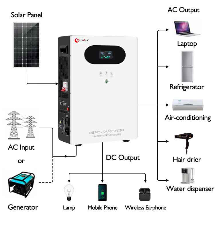 Comment utiliser un onduleur hybride off grid - ess-li