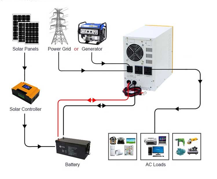 how to use the 1kva solar inverter