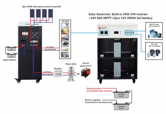 generator energii słonecznej poza siecią