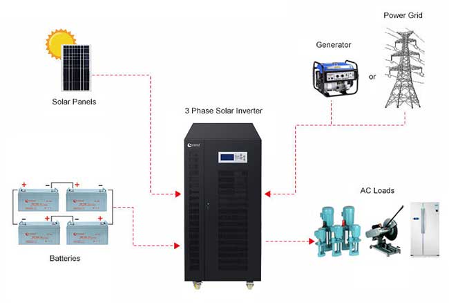 3-fazowy falownik solarny