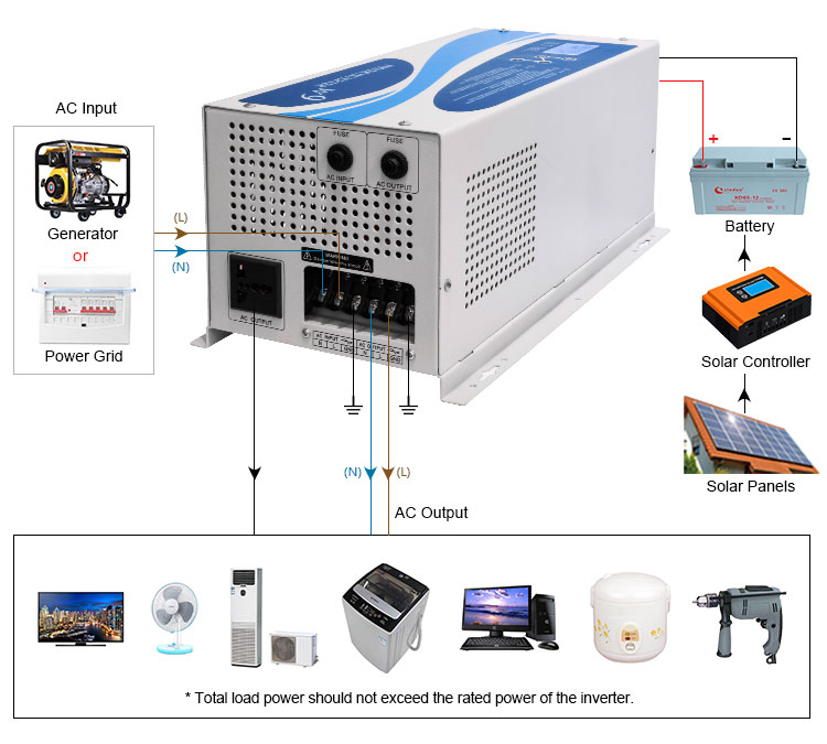 How does the best pure sine wave inverter work?