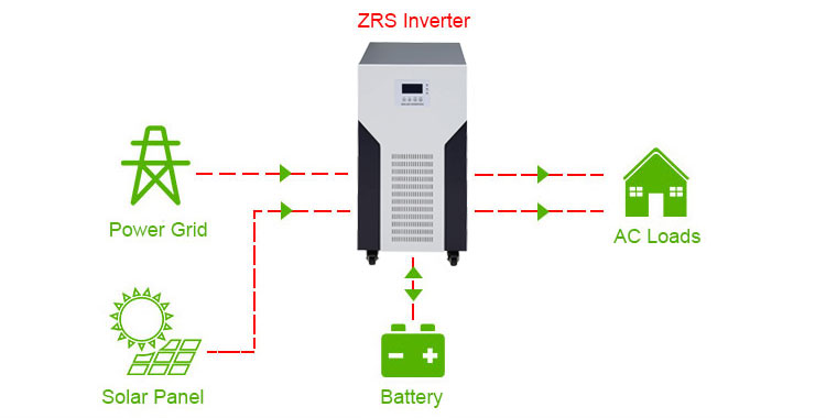 solar dc to ac converter with power grid, solar energy, and batteries