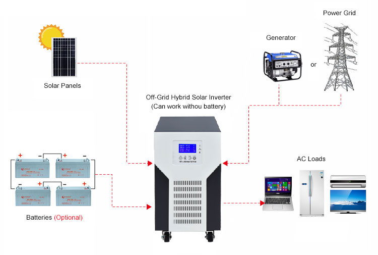 Off Grid Air Conditioner Without Battery or Grid - Solar City Delta H6  Inverter Islanding 