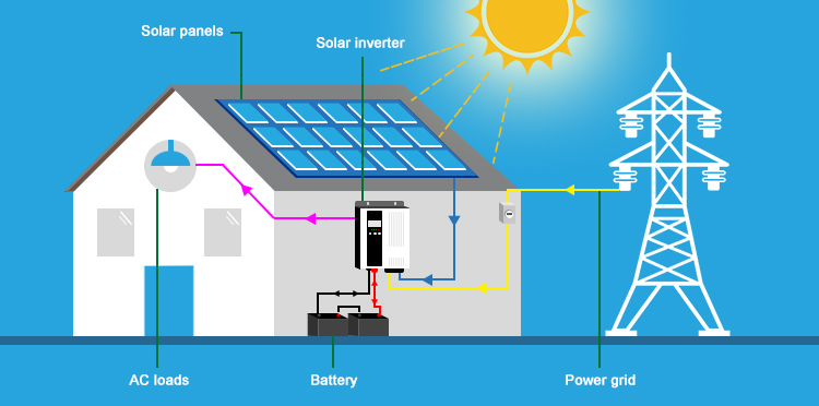 solar system for off grid cabin house wiring diagram